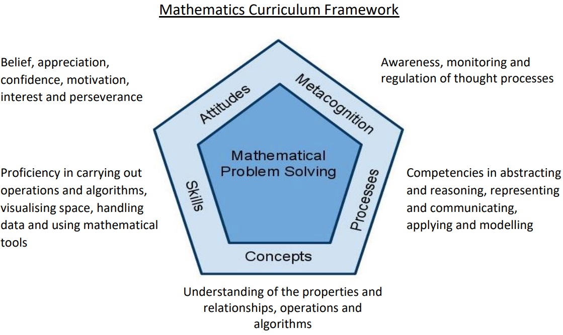 Primary Mathematics Curriculum Framework